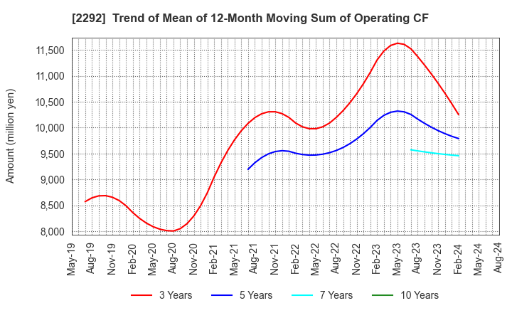 2292 S Foods Inc.: Trend of Mean of 12-Month Moving Sum of Operating CF