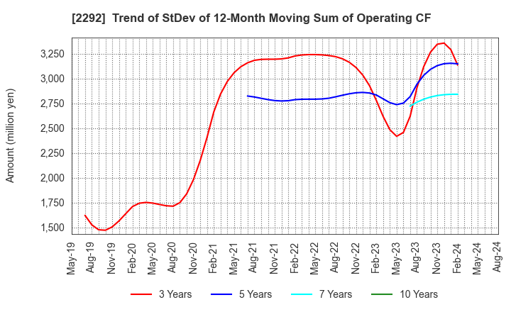 2292 S Foods Inc.: Trend of StDev of 12-Month Moving Sum of Operating CF