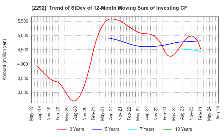 2292 S Foods Inc.: Trend of StDev of 12-Month Moving Sum of Investing CF