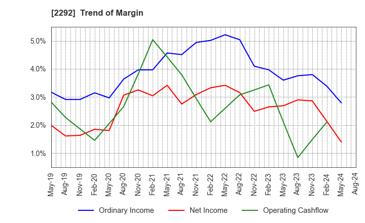 2292 S Foods Inc.: Trend of Margin