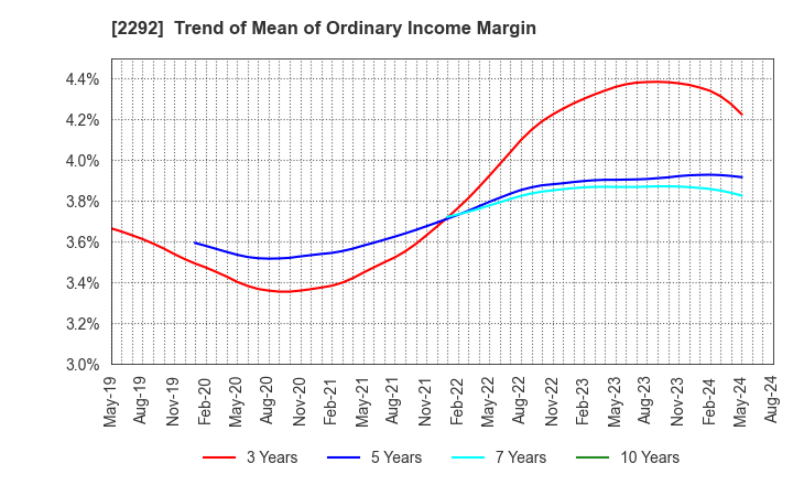 2292 S Foods Inc.: Trend of Mean of Ordinary Income Margin