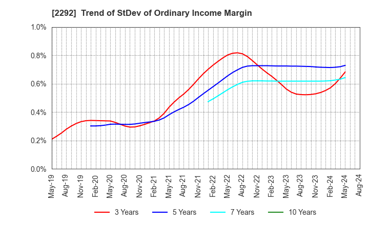 2292 S Foods Inc.: Trend of StDev of Ordinary Income Margin