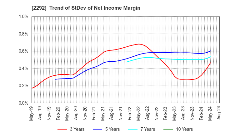 2292 S Foods Inc.: Trend of StDev of Net Income Margin