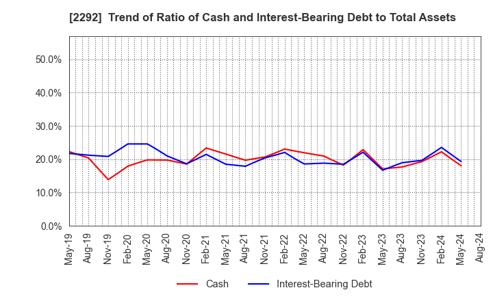 2292 S Foods Inc.: Trend of Ratio of Cash and Interest-Bearing Debt to Total Assets