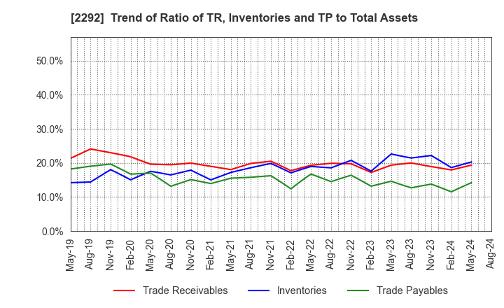 2292 S Foods Inc.: Trend of Ratio of TR, Inventories and TP to Total Assets