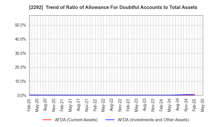 2292 S Foods Inc.: Trend of Ratio of Allowance For Doubtful Accounts to Total Assets