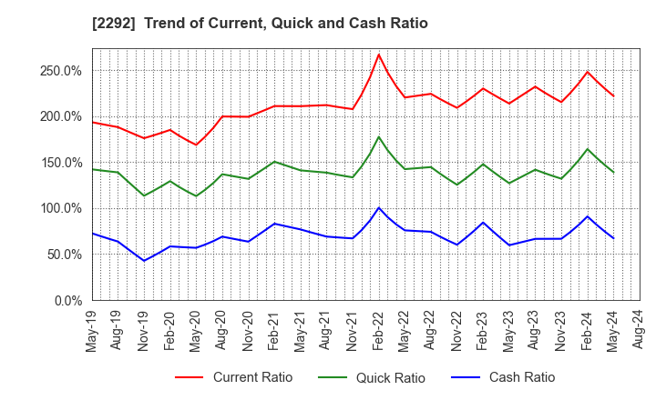 2292 S Foods Inc.: Trend of Current, Quick and Cash Ratio