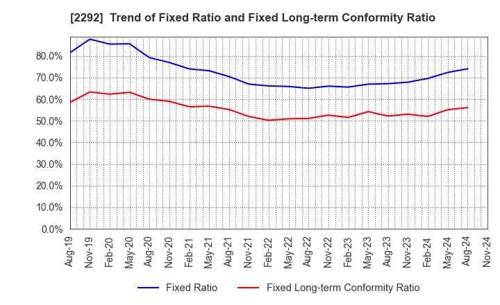 2292 S Foods Inc.: Trend of Fixed Ratio and Fixed Long-term Conformity Ratio