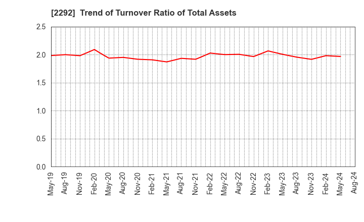 2292 S Foods Inc.: Trend of Turnover Ratio of Total Assets