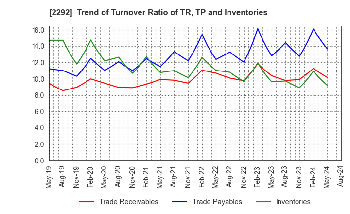 2292 S Foods Inc.: Trend of Turnover Ratio of TR, TP and Inventories
