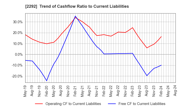2292 S Foods Inc.: Trend of Cashflow Ratio to Current Liabilities