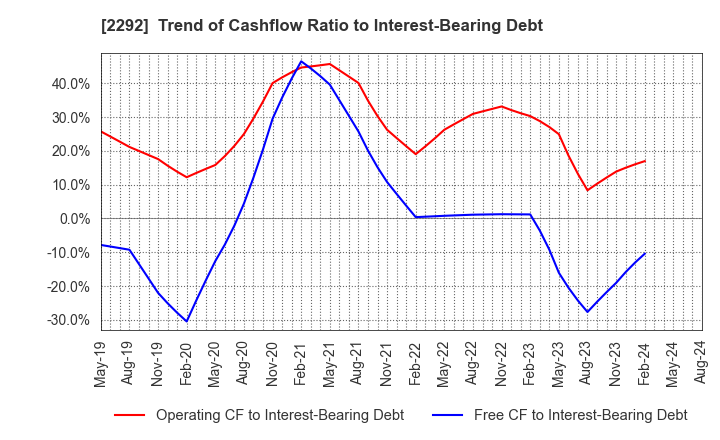 2292 S Foods Inc.: Trend of Cashflow Ratio to Interest-Bearing Debt