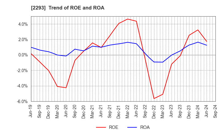 2293 TAKIZAWA HAM CO.,LTD.: Trend of ROE and ROA