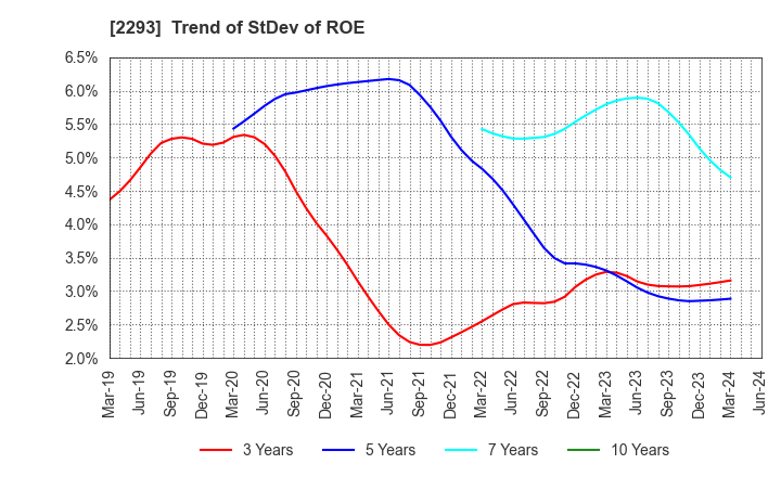 2293 TAKIZAWA HAM CO.,LTD.: Trend of StDev of ROE