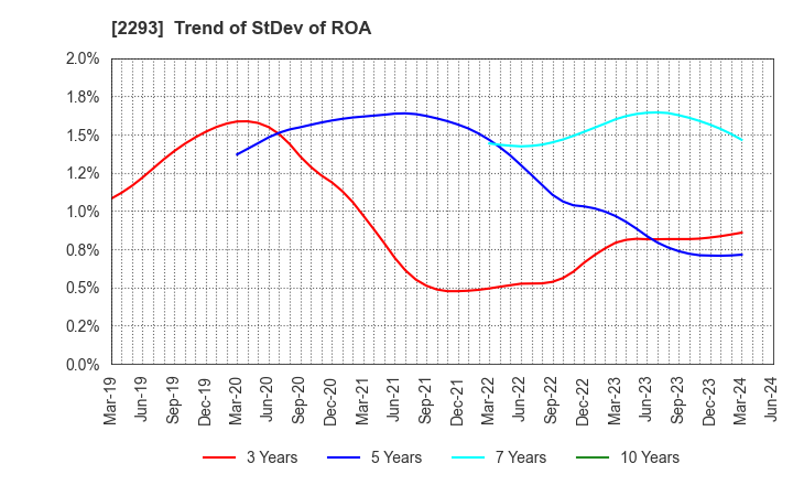2293 TAKIZAWA HAM CO.,LTD.: Trend of StDev of ROA