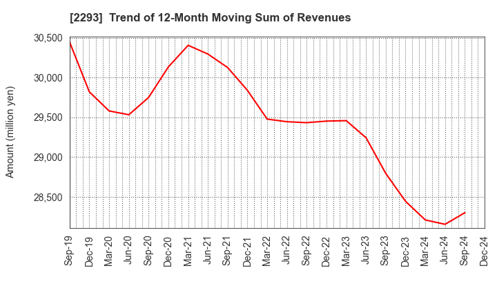 2293 TAKIZAWA HAM CO.,LTD.: Trend of 12-Month Moving Sum of Revenues