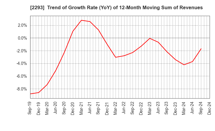 2293 TAKIZAWA HAM CO.,LTD.: Trend of Growth Rate (YoY) of 12-Month Moving Sum of Revenues