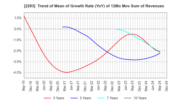 2293 TAKIZAWA HAM CO.,LTD.: Trend of Mean of Growth Rate (YoY) of 12Mo Mov Sum of Revenues