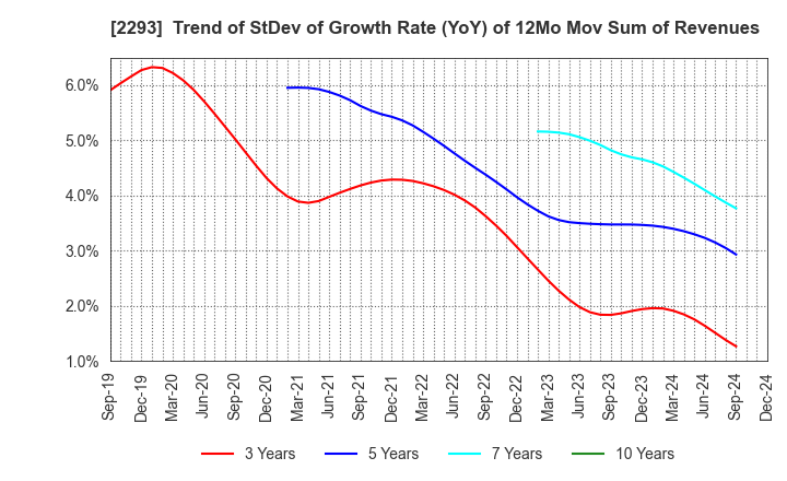 2293 TAKIZAWA HAM CO.,LTD.: Trend of StDev of Growth Rate (YoY) of 12Mo Mov Sum of Revenues