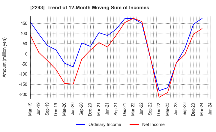 2293 TAKIZAWA HAM CO.,LTD.: Trend of 12-Month Moving Sum of Incomes