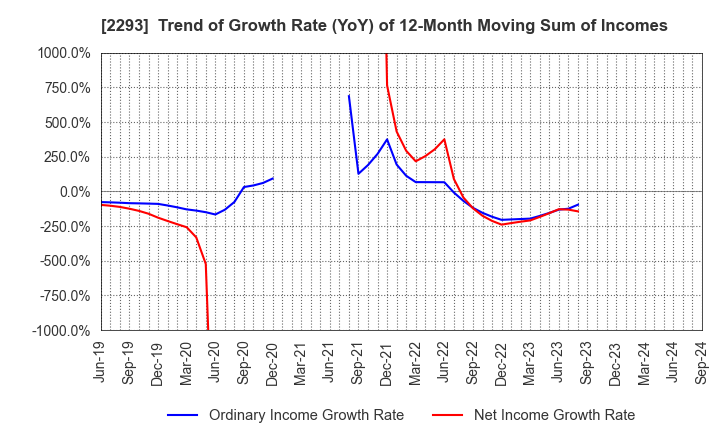 2293 TAKIZAWA HAM CO.,LTD.: Trend of Growth Rate (YoY) of 12-Month Moving Sum of Incomes