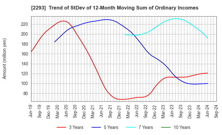 2293 TAKIZAWA HAM CO.,LTD.: Trend of StDev of 12-Month Moving Sum of Ordinary Incomes