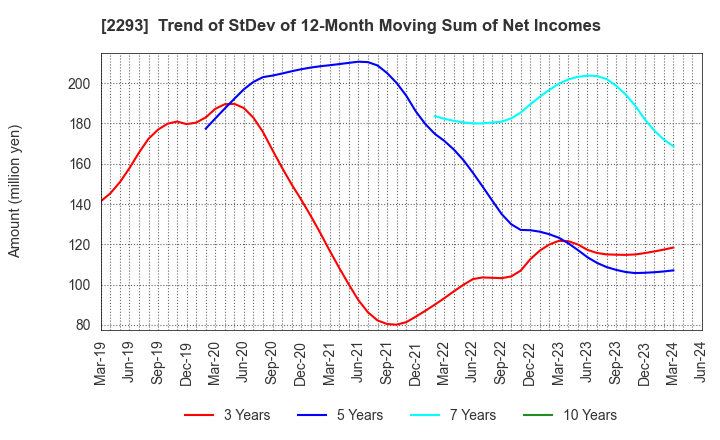 2293 TAKIZAWA HAM CO.,LTD.: Trend of StDev of 12-Month Moving Sum of Net Incomes