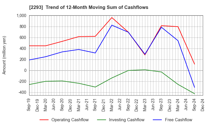 2293 TAKIZAWA HAM CO.,LTD.: Trend of 12-Month Moving Sum of Cashflows