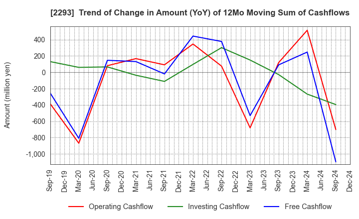 2293 TAKIZAWA HAM CO.,LTD.: Trend of Change in Amount (YoY) of 12Mo Moving Sum of Cashflows