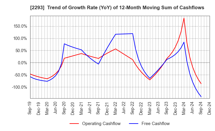 2293 TAKIZAWA HAM CO.,LTD.: Trend of Growth Rate (YoY) of 12-Month Moving Sum of Cashflows