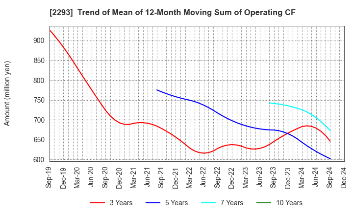 2293 TAKIZAWA HAM CO.,LTD.: Trend of Mean of 12-Month Moving Sum of Operating CF