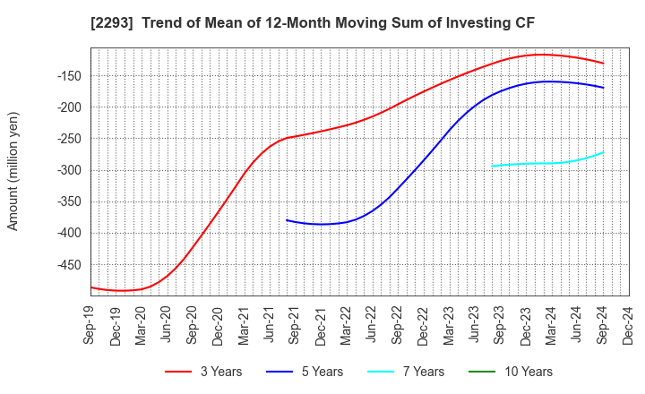 2293 TAKIZAWA HAM CO.,LTD.: Trend of Mean of 12-Month Moving Sum of Investing CF