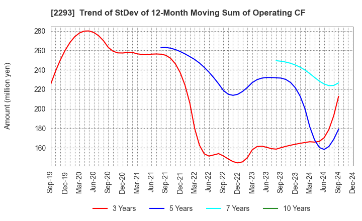 2293 TAKIZAWA HAM CO.,LTD.: Trend of StDev of 12-Month Moving Sum of Operating CF