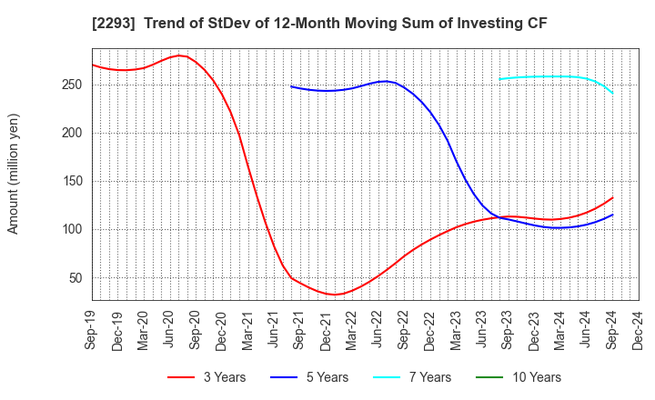 2293 TAKIZAWA HAM CO.,LTD.: Trend of StDev of 12-Month Moving Sum of Investing CF