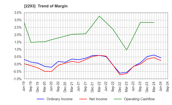 2293 TAKIZAWA HAM CO.,LTD.: Trend of Margin