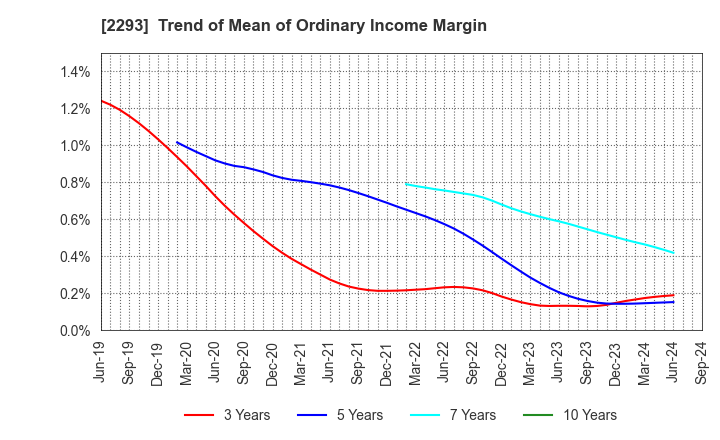 2293 TAKIZAWA HAM CO.,LTD.: Trend of Mean of Ordinary Income Margin