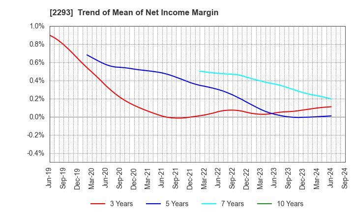 2293 TAKIZAWA HAM CO.,LTD.: Trend of Mean of Net Income Margin