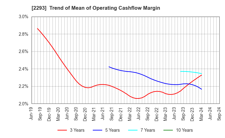 2293 TAKIZAWA HAM CO.,LTD.: Trend of Mean of Operating Cashflow Margin