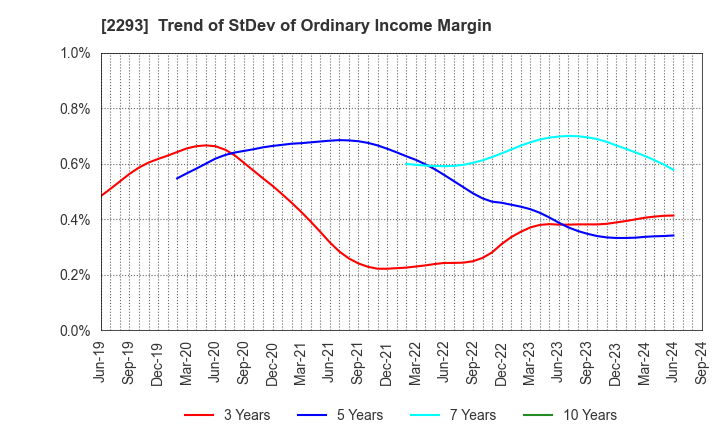 2293 TAKIZAWA HAM CO.,LTD.: Trend of StDev of Ordinary Income Margin