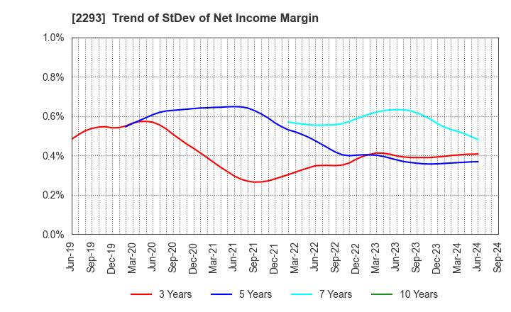 2293 TAKIZAWA HAM CO.,LTD.: Trend of StDev of Net Income Margin