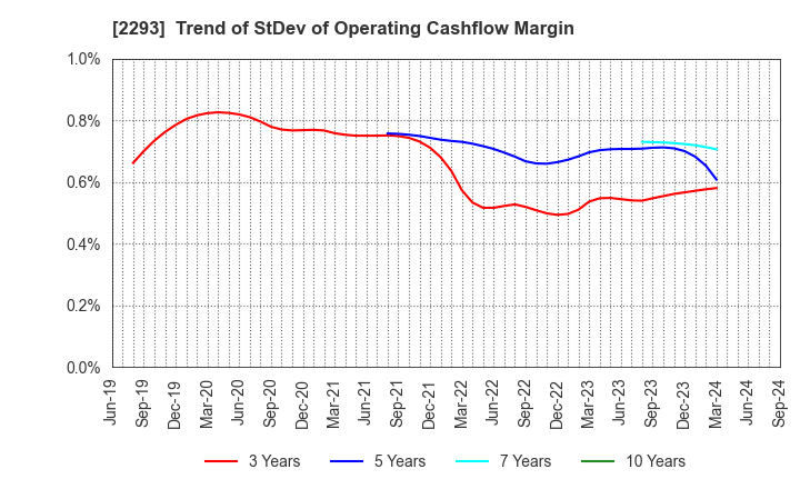 2293 TAKIZAWA HAM CO.,LTD.: Trend of StDev of Operating Cashflow Margin