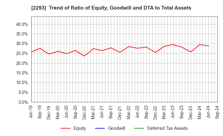 2293 TAKIZAWA HAM CO.,LTD.: Trend of Ratio of Equity, Goodwill and DTA to Total Assets