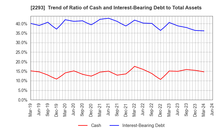 2293 TAKIZAWA HAM CO.,LTD.: Trend of Ratio of Cash and Interest-Bearing Debt to Total Assets