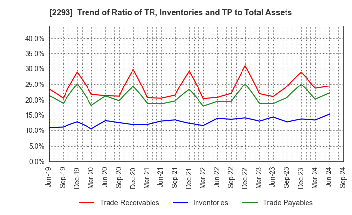 2293 TAKIZAWA HAM CO.,LTD.: Trend of Ratio of TR, Inventories and TP to Total Assets