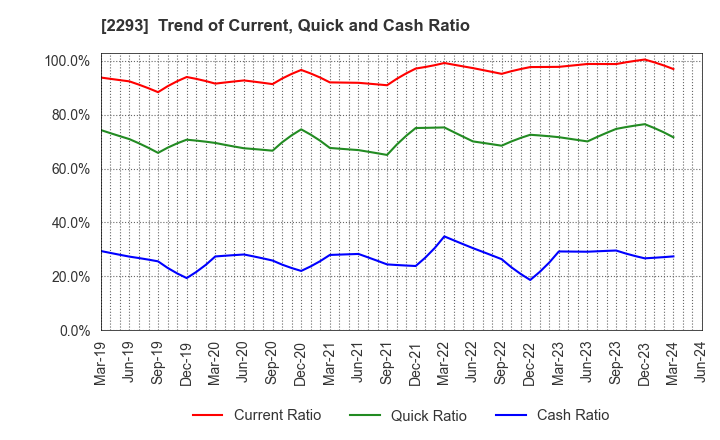 2293 TAKIZAWA HAM CO.,LTD.: Trend of Current, Quick and Cash Ratio