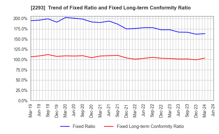 2293 TAKIZAWA HAM CO.,LTD.: Trend of Fixed Ratio and Fixed Long-term Conformity Ratio