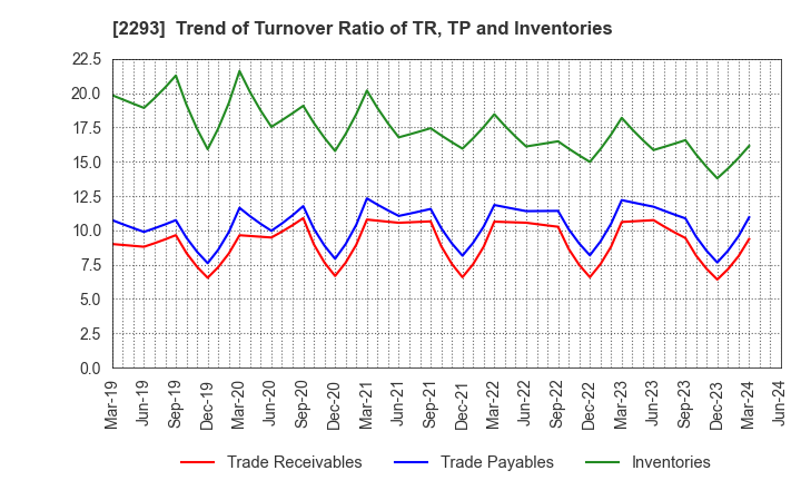 2293 TAKIZAWA HAM CO.,LTD.: Trend of Turnover Ratio of TR, TP and Inventories