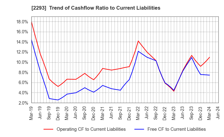 2293 TAKIZAWA HAM CO.,LTD.: Trend of Cashflow Ratio to Current Liabilities