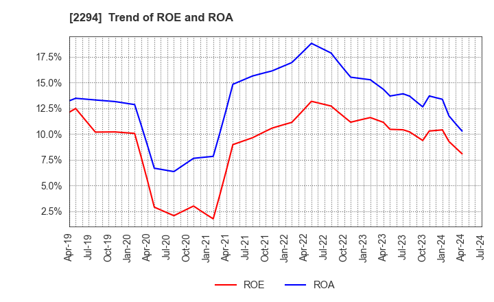 2294 Kakiyasu Honten Co.,Ltd.: Trend of ROE and ROA