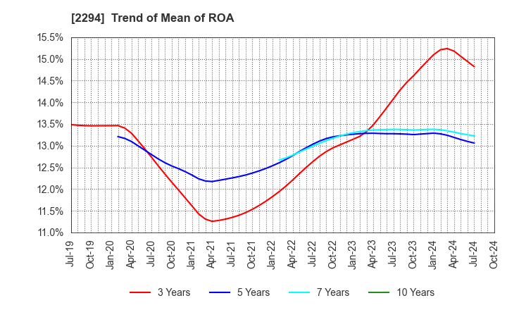 2294 Kakiyasu Honten Co.,Ltd.: Trend of Mean of ROA